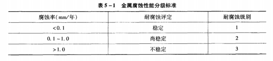 金屬腐蝕性能分級(jí)